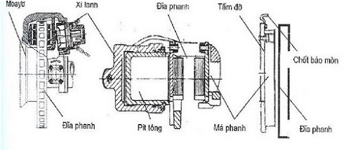 Sơ đồ cấu tạo của phanh đĩa