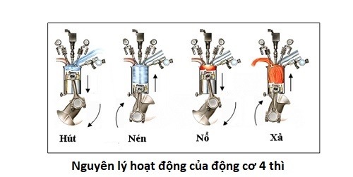 Nguyên lý hoạt động của động cơ xe ba gác