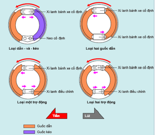 nguyên lý hoạt động phanh tang trống